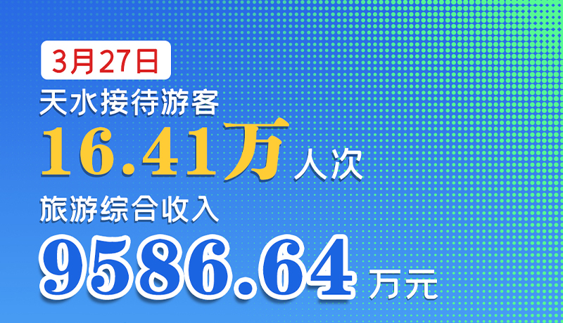 海報|3月27日，天水接待游客16.41萬人次，旅游綜合收入9586.64萬元